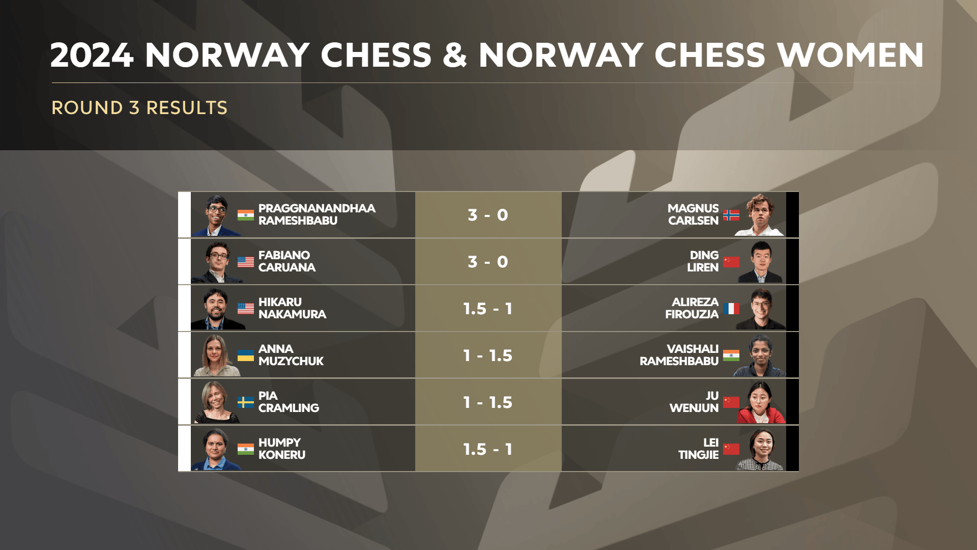挪威国际象棋 2024 年第 3 轮比赛结果
